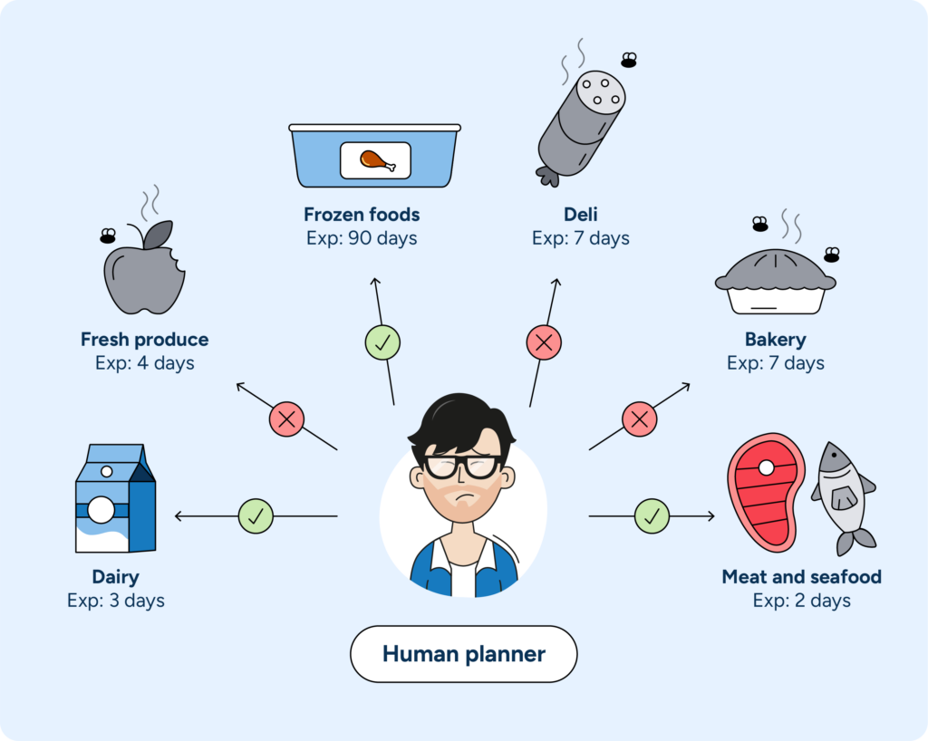 Illustration showing how variations in fresh products are challenging for manual planning