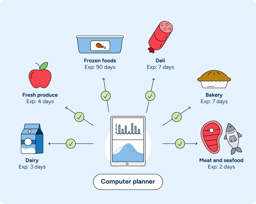 An illustration showing how automated planning solves issues with variations in product requirements