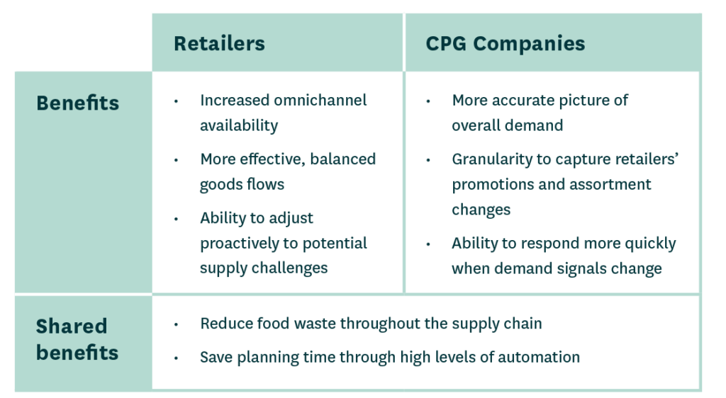 A table showing the benefits of effective supply chain collaboration.